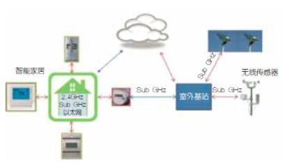 基于Sub-GHz无线系统的低功耗长距离传输设计在新能源技术中的应用